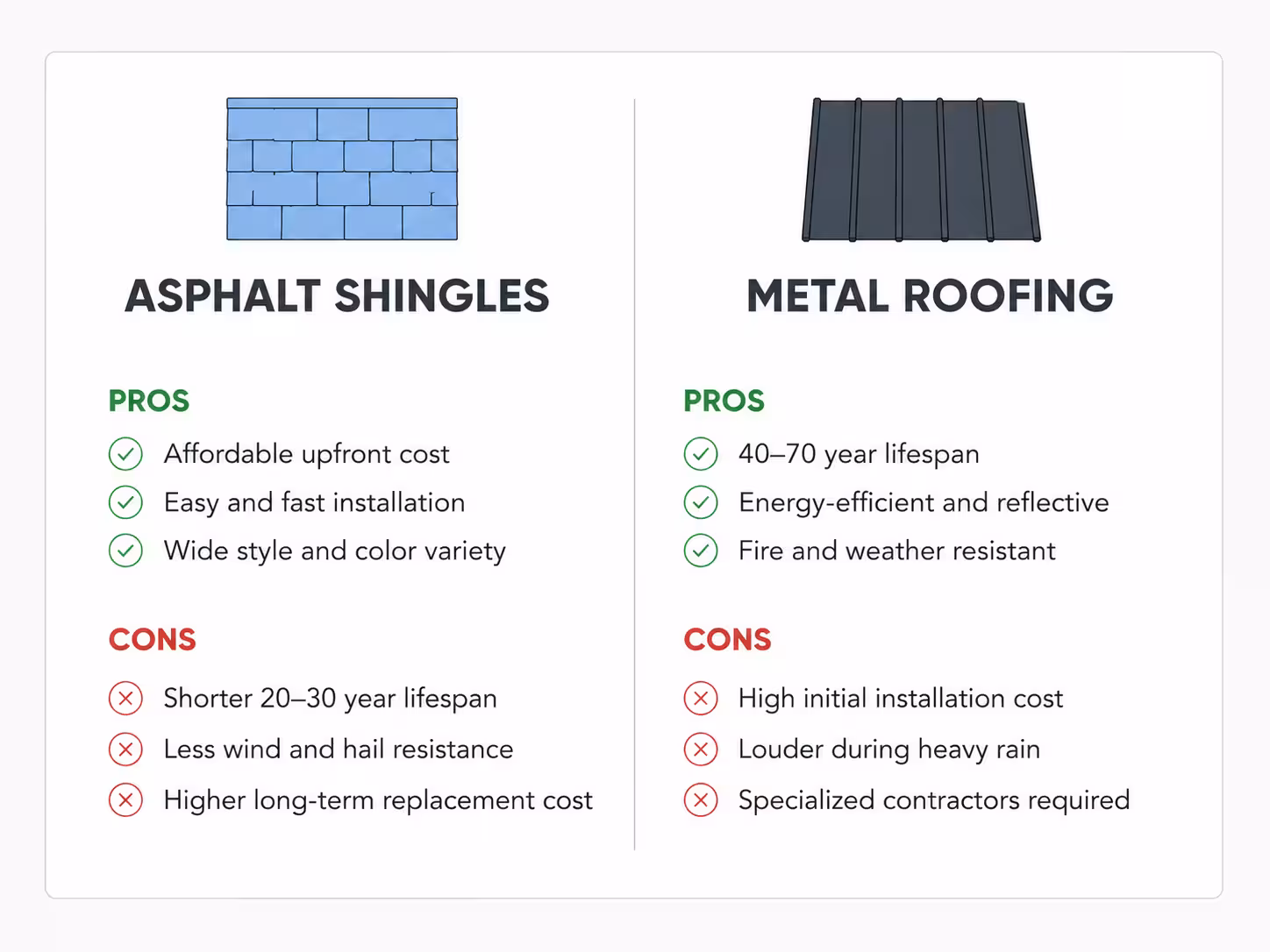 Side-by-side visual summarizing the pros and cons of asphalt shingles versus metal roofing, with checkmarks for advantages and crosses for disadvantages of each material
