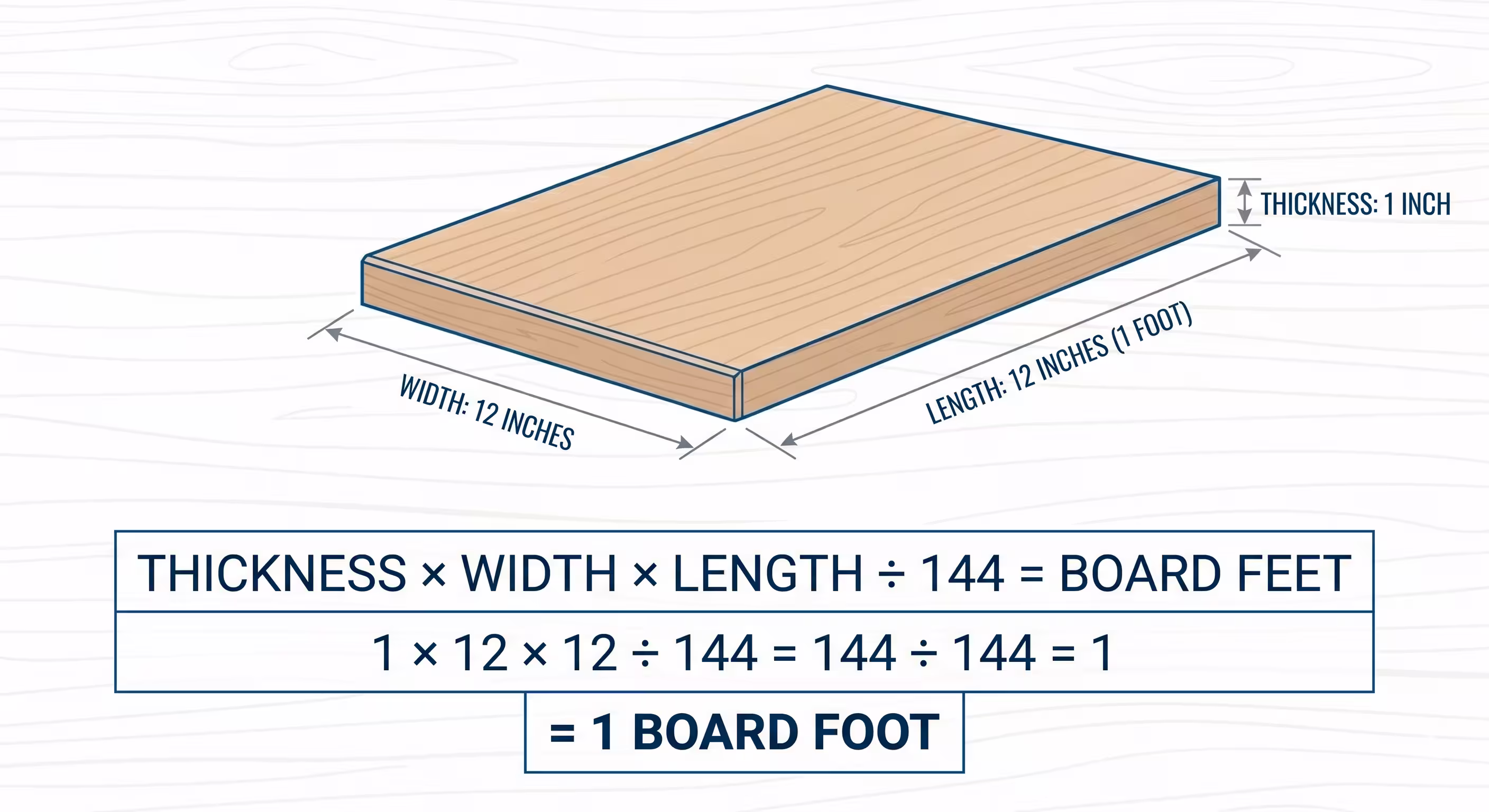 Diagram showing the board foot formula: Thickness multiplied by Width multiplied by Length divided by 12 equals total board feet