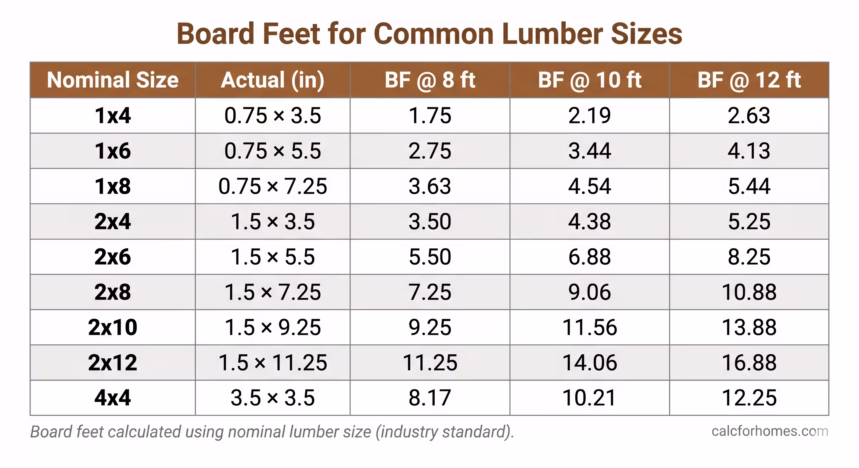 Chart of board feet per linear foot and total board feet at 8, 10, 12, and 16 foot lengths for common nominal lumber sizes including 1x4, 2x4, 2x6, 2x8, 2x10, 2x12, and 4x4