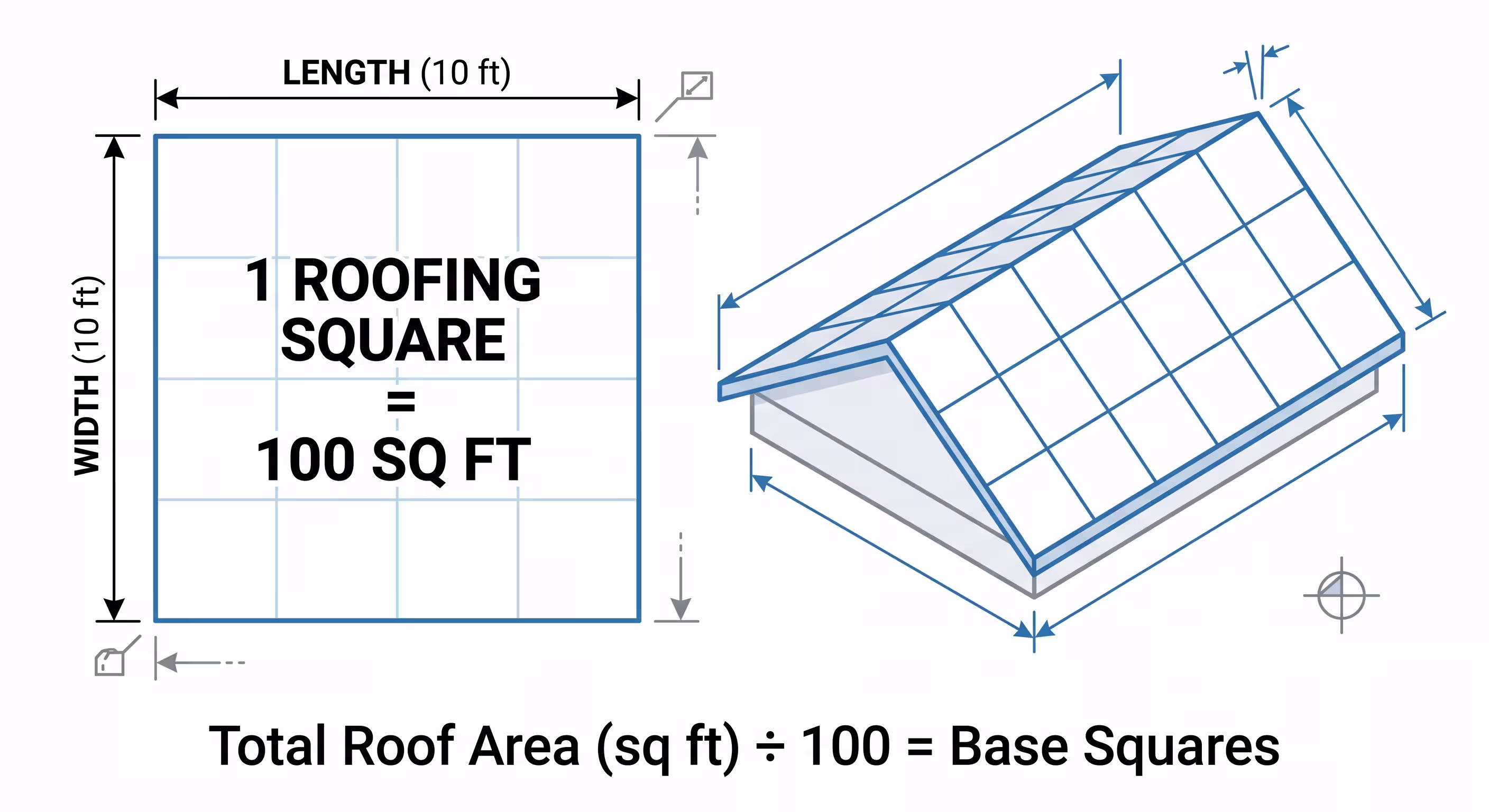 Diagram showing the roofing square formula with total roof area divided by 100 and multiplied by 1 plus the waste factor, with a worked example for a 2,400 square foot roof