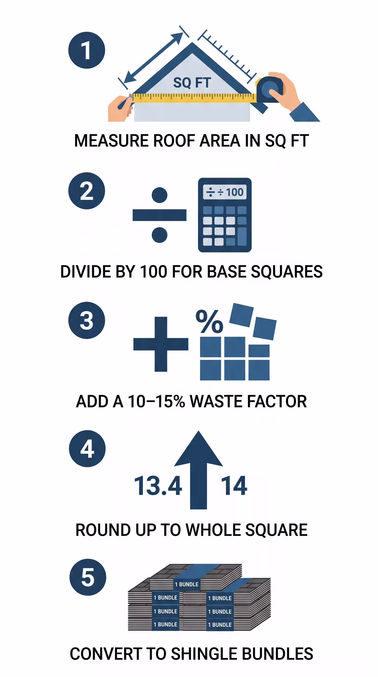 Five-step illustrated workflow for calculating roofing squares: measure roof area, divide by 100, add waste factor, round up, and convert to shingle bundles