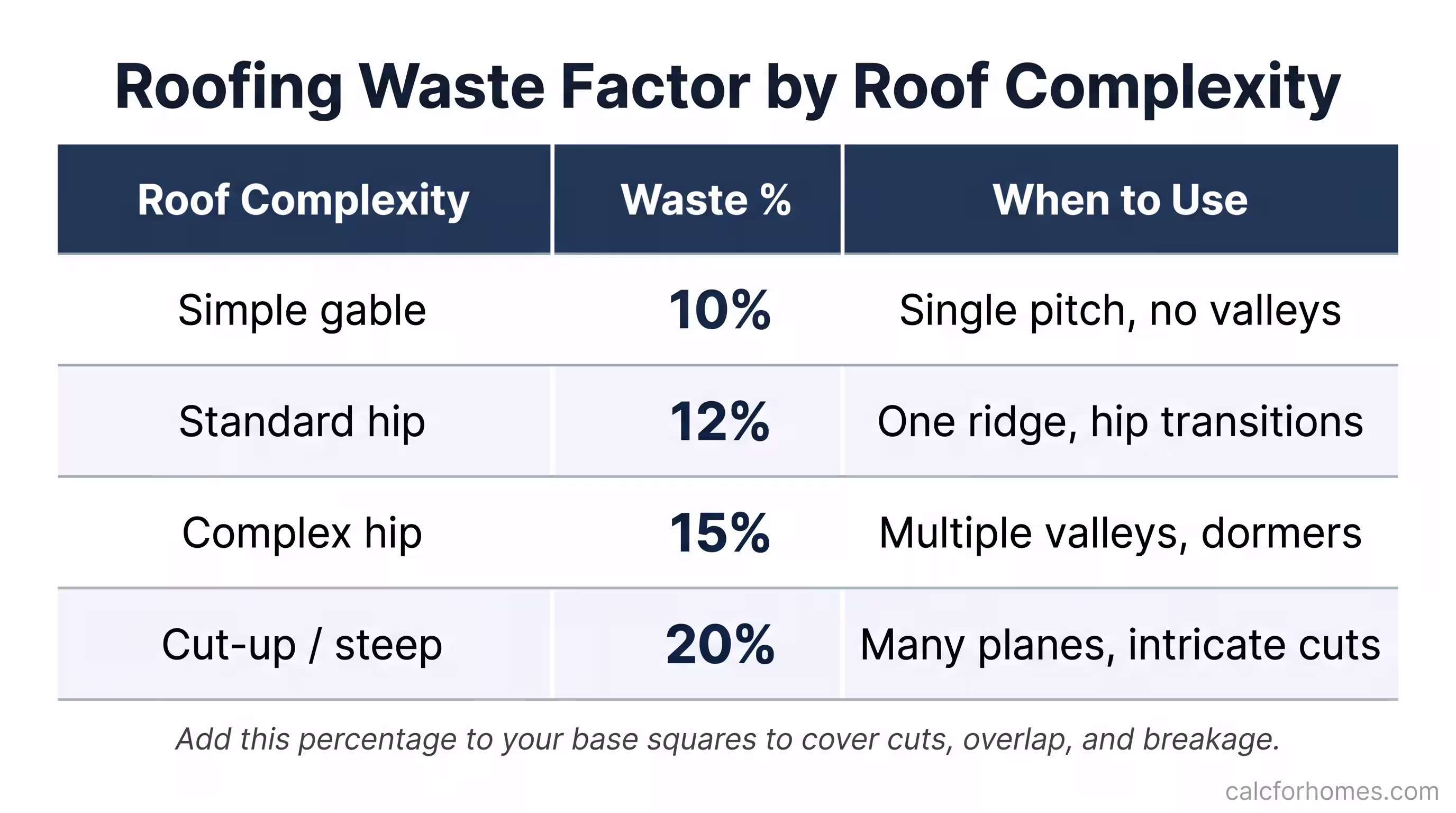 Bar chart comparing roofing waste factor percentages for simple gable, standard hip, complex hip, and cut-up steep roofs