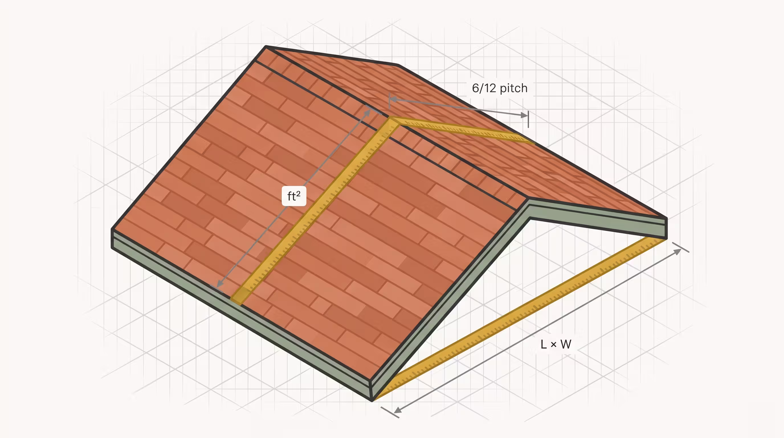 Editorial isometric illustration of a residential gable roof with a yellow measuring tape stretched from eave to ridge and dimension callouts for length, width, and 6/12 pitch