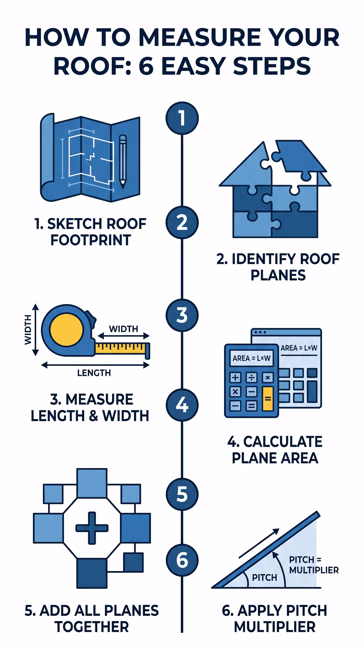 Six-step illustrated process for measuring a roof: sketch the footprint, identify each plane, measure length and width, calculate area, sum the planes, and apply the pitch multiplier
