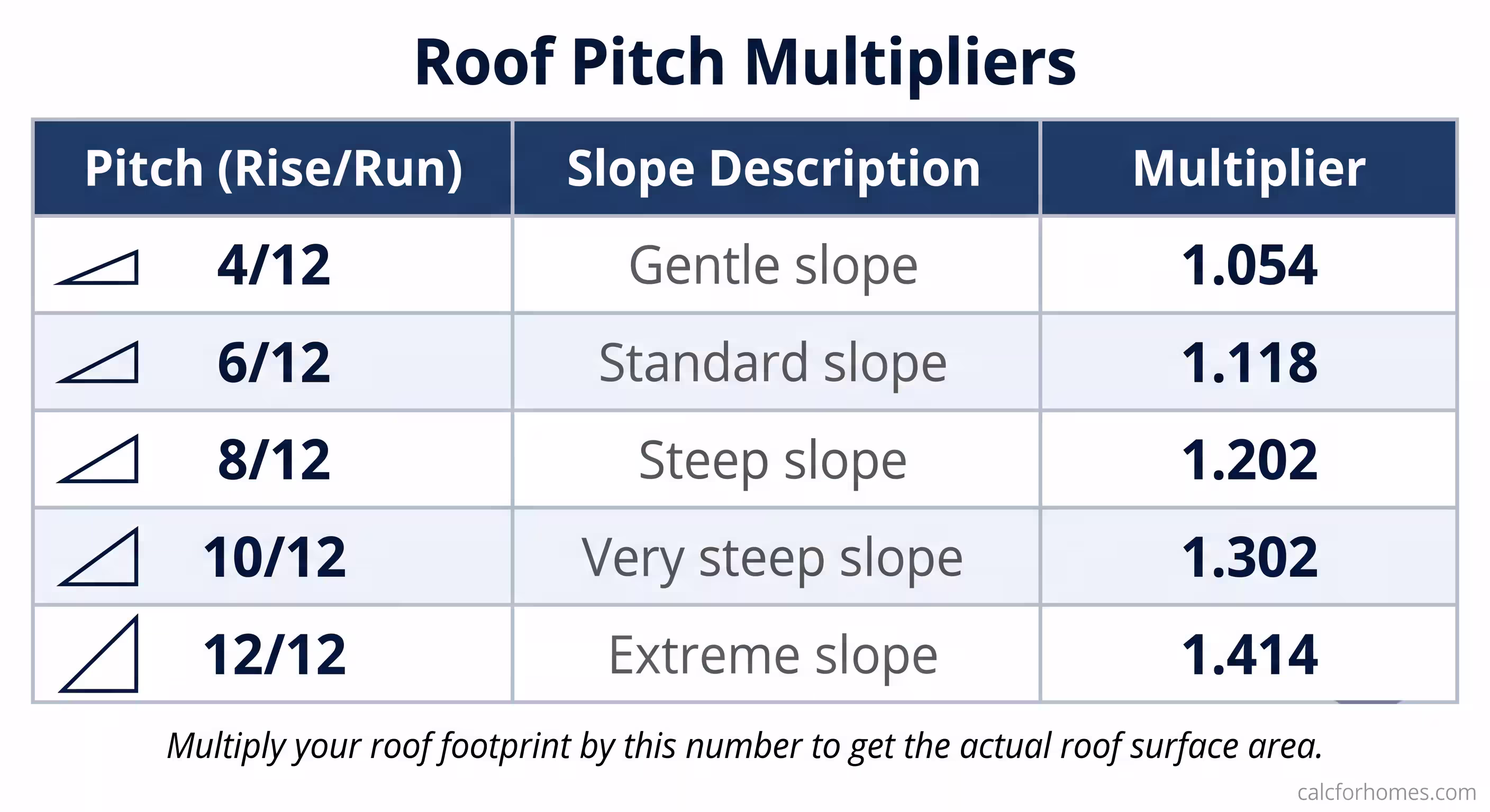Chart showing roof pitch multipliers from 4/12 to 12/12 with corresponding slope angles