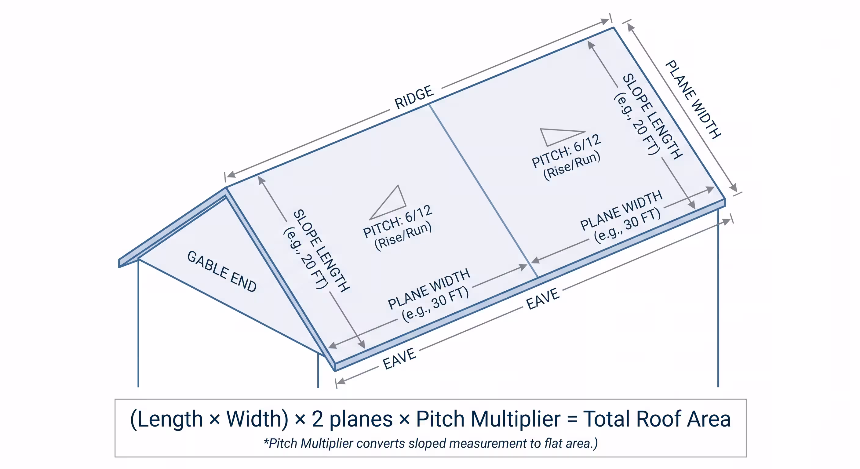 Diagram comparing gable, hip, mansard, and flat roof planes with measurement labels for length, width, and pitch