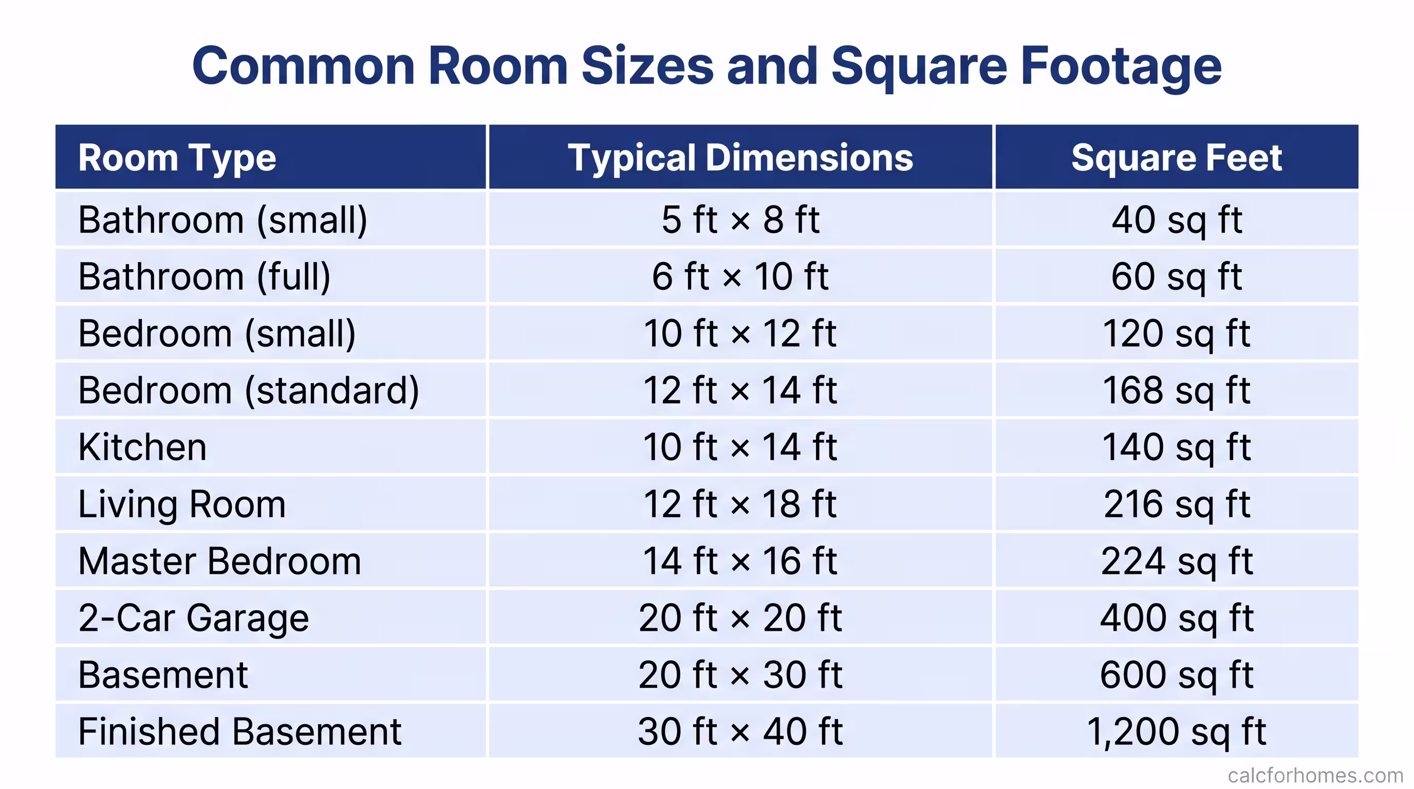 Chart comparing typical US room sizes in square feet, from small bathroom to two-car garage