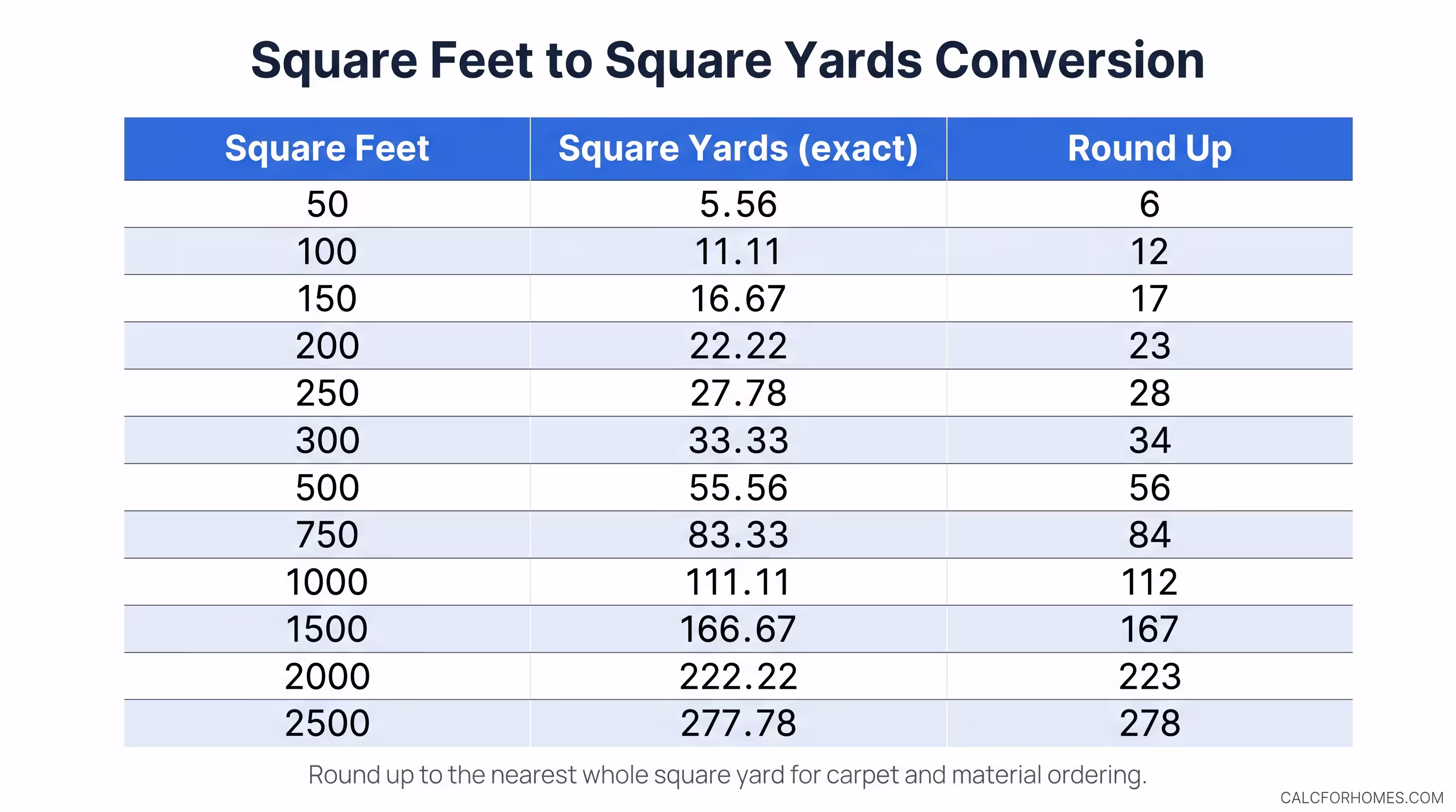 Square feet to square yards conversion chart showing exact and rounded-up values for common project sizes from 50 square feet to 2,500 square feet