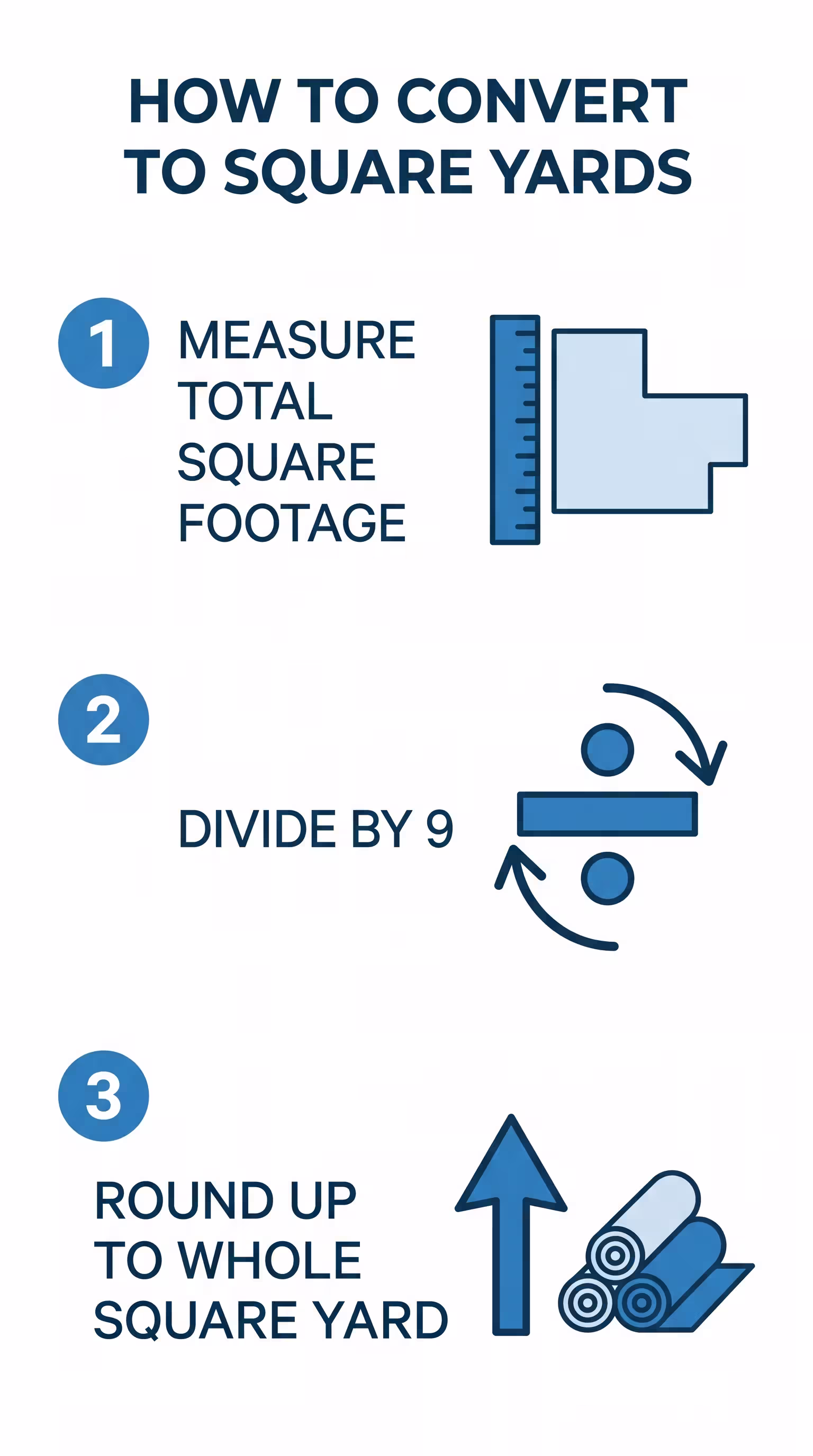 Three-step process for converting square feet to square yards: measure the total square footage, divide by 9, and round up to the nearest half or whole square yard