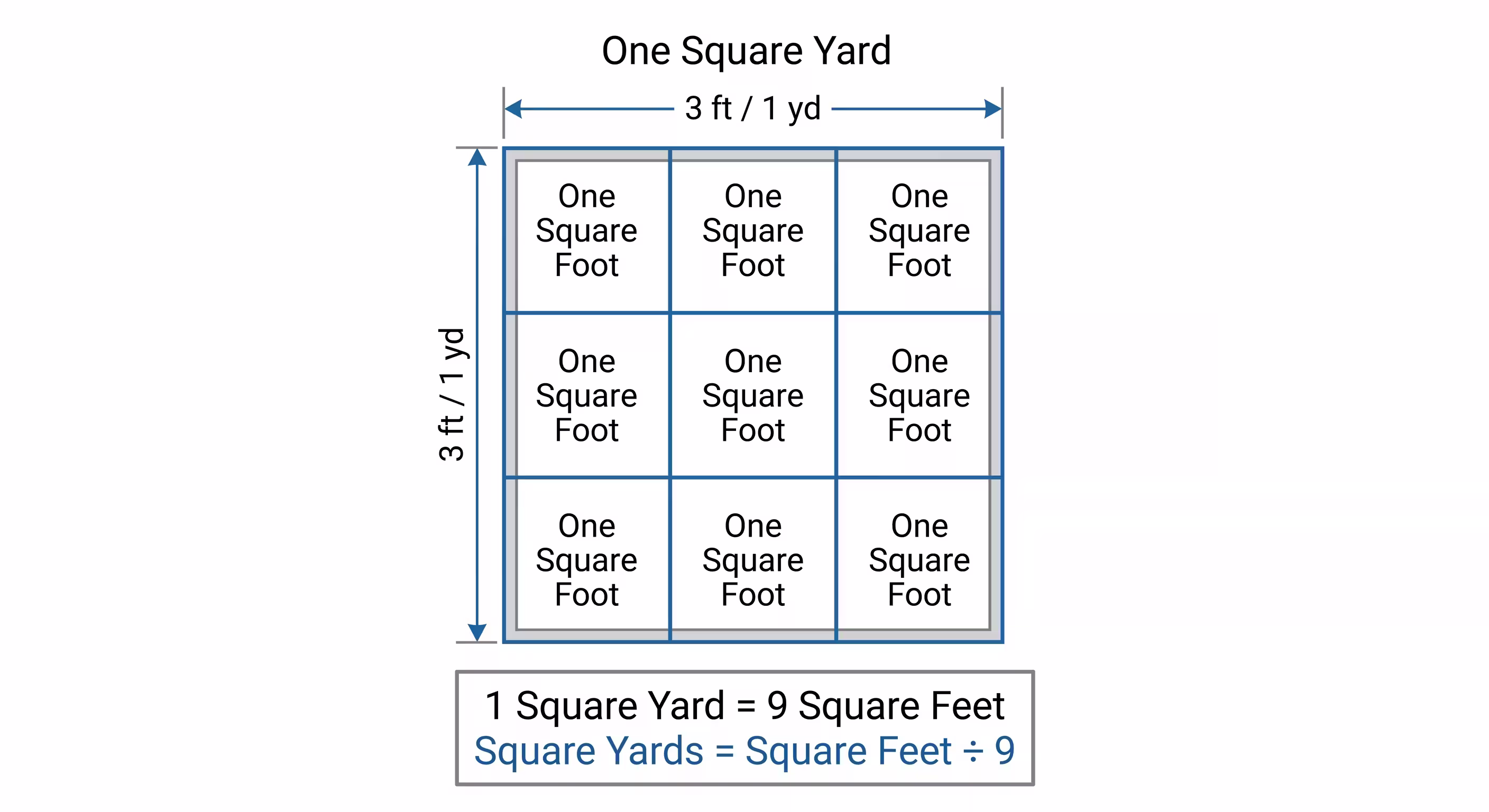 Side-by-side diagram comparing a 1-foot by 1-foot square foot tile with a 3-foot by 3-foot square yard made of 9 square feet