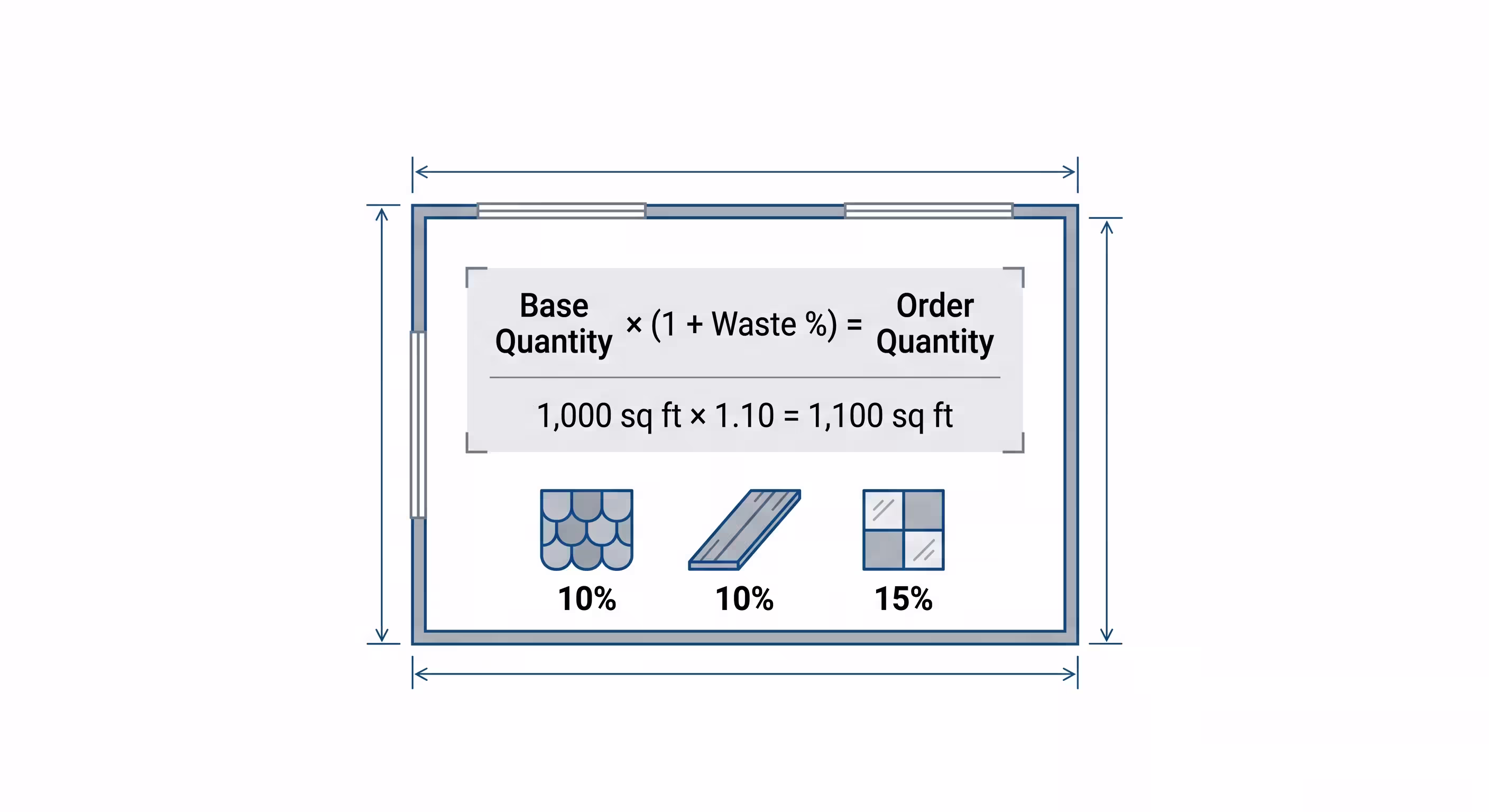 Diagram showing the waste factor formula: Base Quantity multiplied by 1 plus Waste Percentage equals Order Quantity