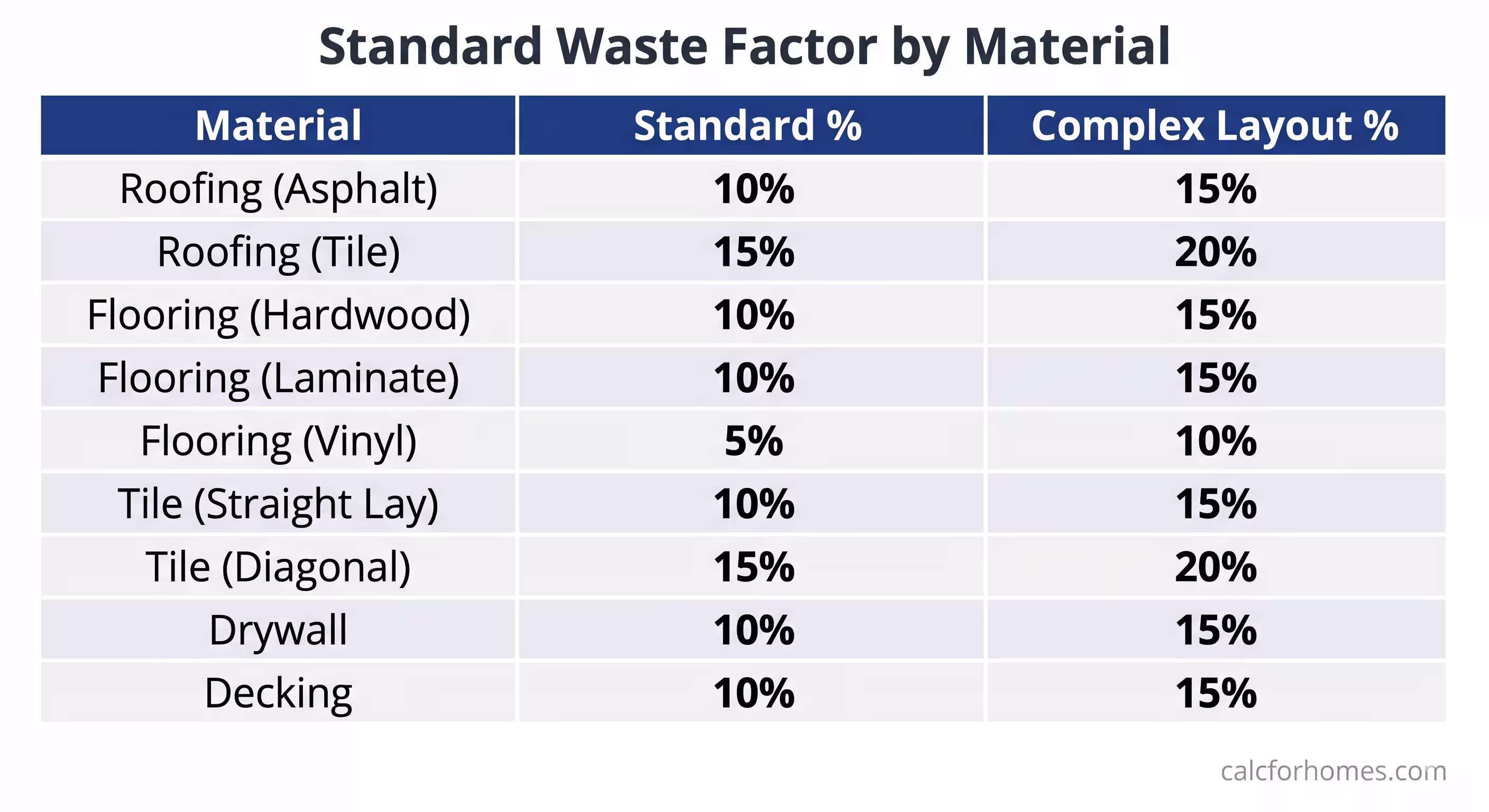 Chart comparing standard waste factor percentages across common home improvement materials including roofing, flooring, tile, drywall, and decking