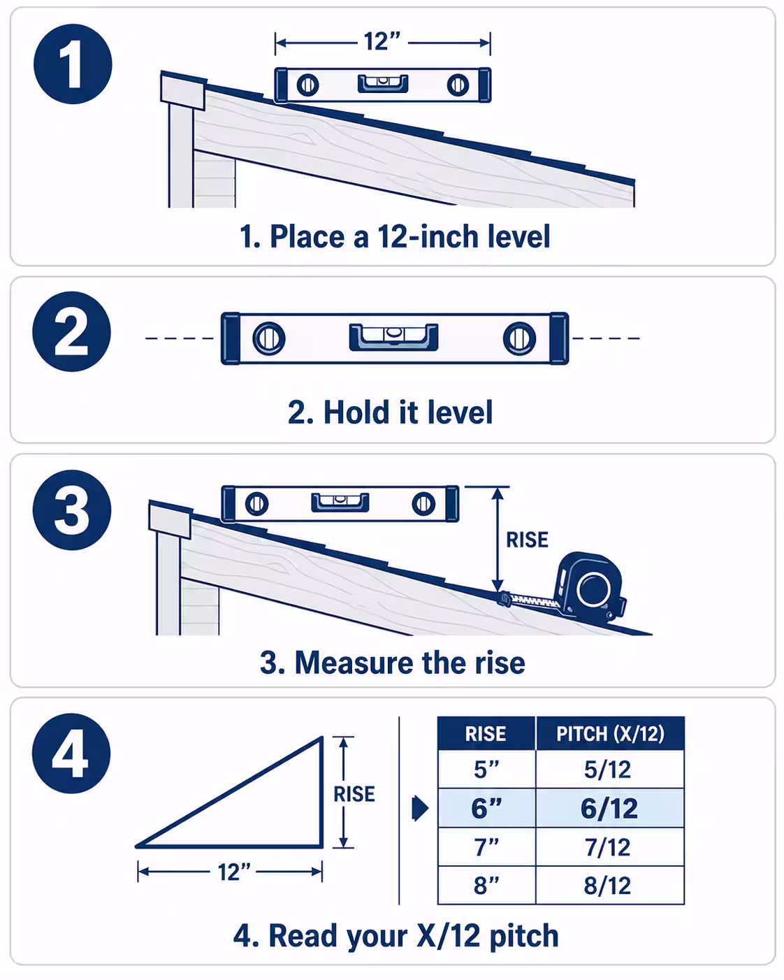 Step-by-step illustration of measuring roof pitch with a 12-inch level and tape measure against a rafter and roof surface