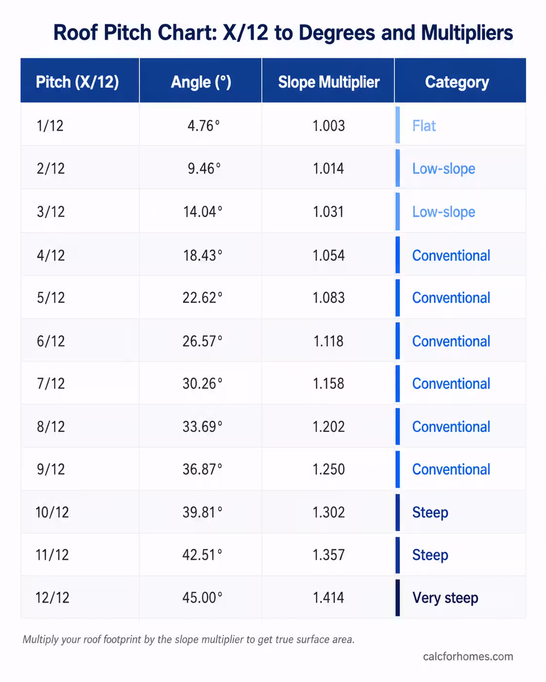 Roof pitch chart from 1/12 through 18/12 with corresponding angle in degrees and slope multiplier values