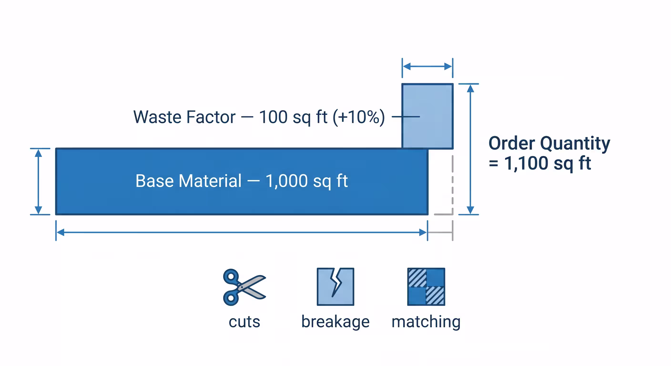 Diagram explaining the waste factor concept: base material quantity plus percentage buffer equals order quantity