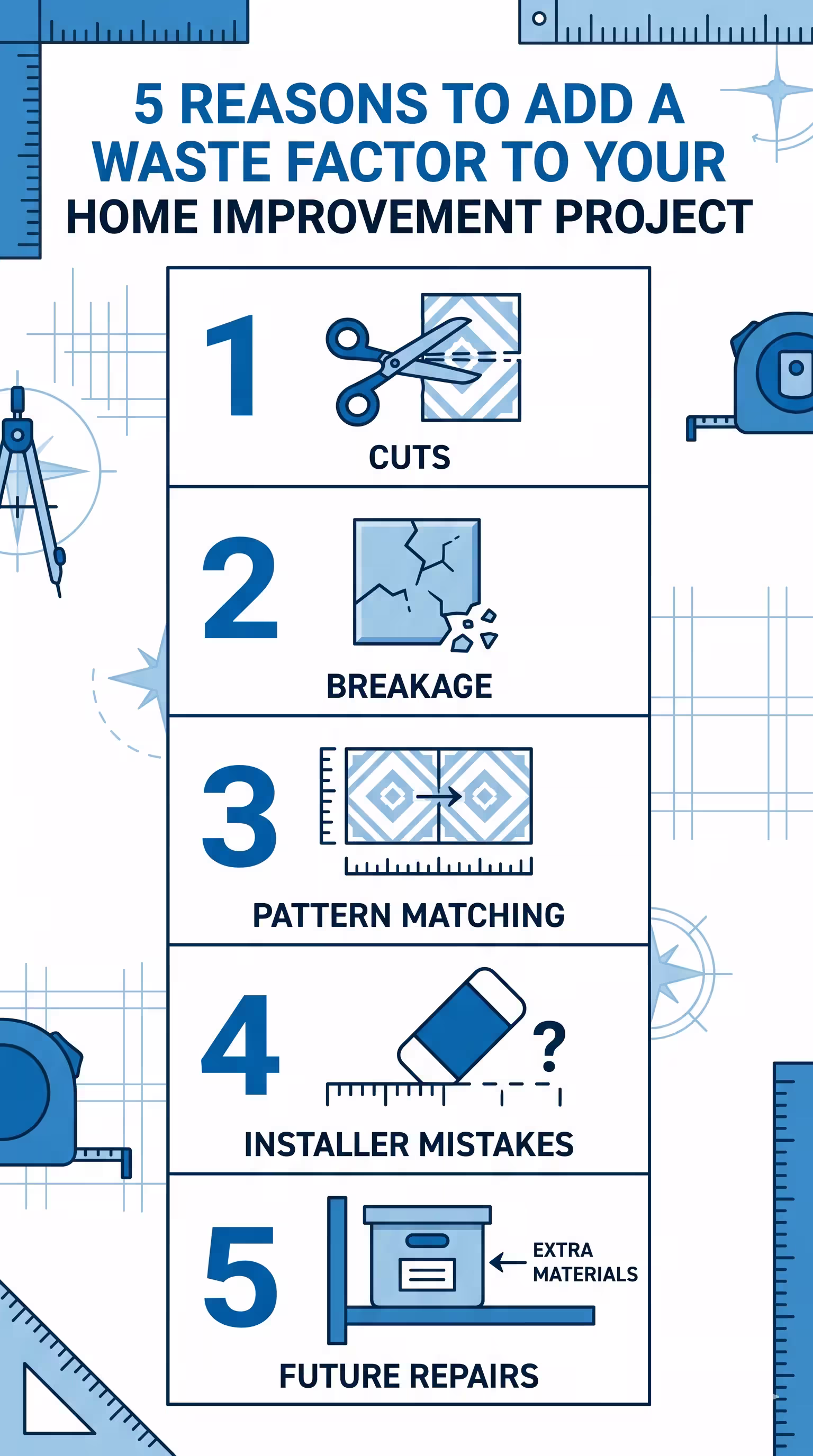 Five reasons to add a waste factor: cuts, breakage, pattern matching, installer mistakes, and future repairs